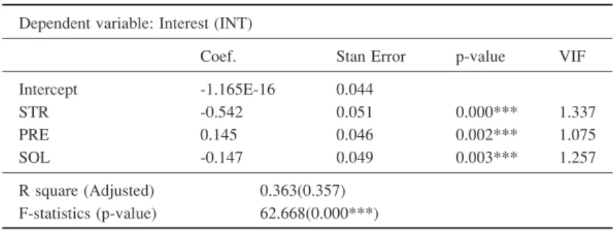 Table 3: Regression Result Dependent variable: Interest (INT)
