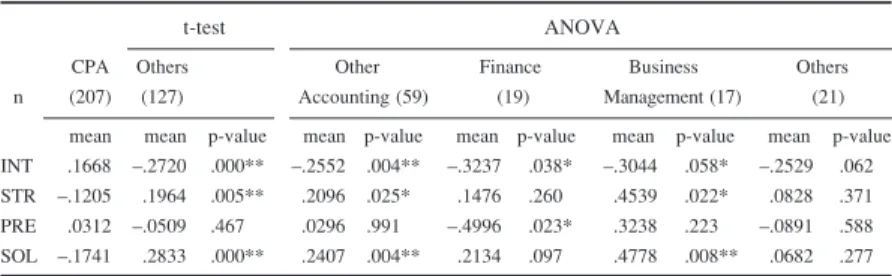 Table 4: The t-test and ANOVA Results