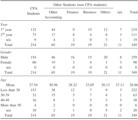 Table 1 : Descriptive Information CPA