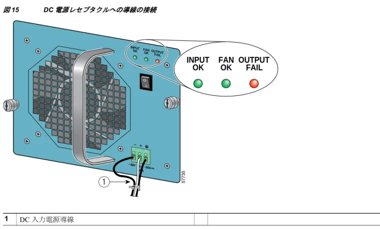 図 15 DC 電源レセプタクルへの導線の接続 ステップ 3 アース線の被覆のない部分すべてを DC 入力電源装置のアース線レセプタクルに差し込み、1/8 インチのマ イナス  ドライバを使用して、レセプタクルのネジを締めます。（ 図 15 を参照） 。 ステップ 4 +DC 電源ライン入力導線の被覆のない部分すべてを +V 導線レセプタクルに差し込み、1/8 インチのマイナ ス ドライバを使用して、レセプタクルのネジを締めます。–DC 電源ライン入力導線についてステップ 4 を 繰り返します。 （注） 各