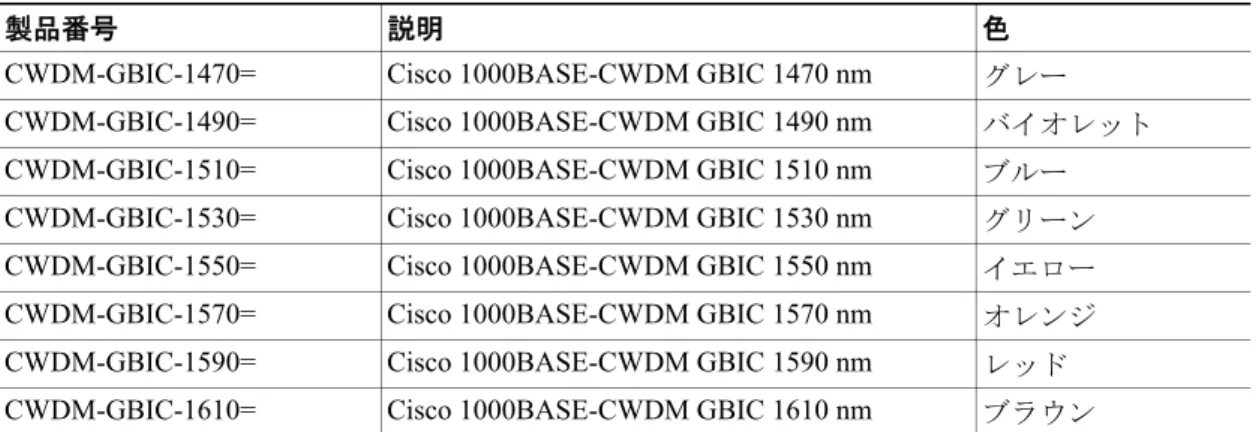 表 9 CWDM GBIC モジュールの電力インターフェイス パラメータ 記号 最小 通常 最大 単位 供給電流 I s – 280 350.0 mA 最大電圧 V max – – 6.0 V サージ電流 I Surge – – 400.0 mA 入力電圧 V cc 4.75 5 5.25 V
