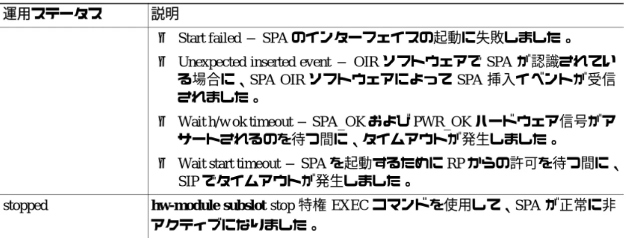 表 11-4  [Operational Status] フィールドの説明（続き）