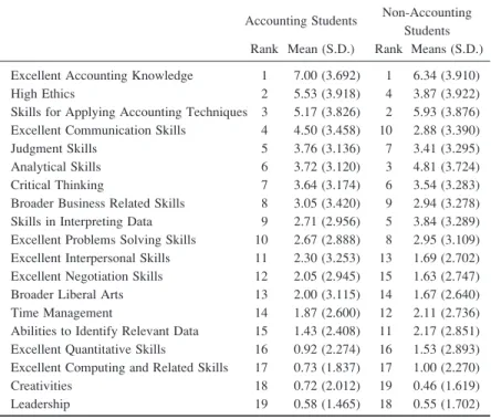 Table 4 shows t-test results for several human influences. This analysis revealed that professional practitioners were ranked the highest in terms of mean scores’ assessment for both accounting students and non-accounting students, while the difference bet