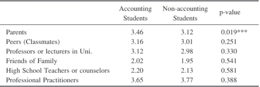 Table 4: The Results of t-test for Human Influences