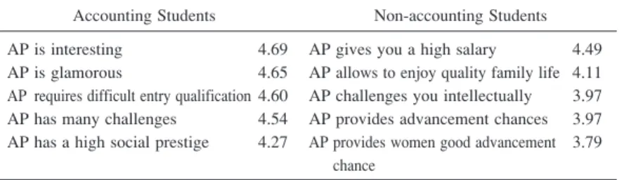 Table 5: Importance Rating for All Attributes