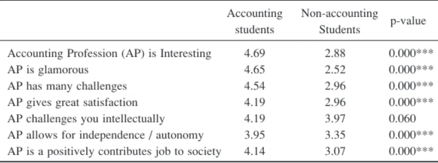 Table 6: The Results of t-test for Intrinsic Value Accounting Non-accounting