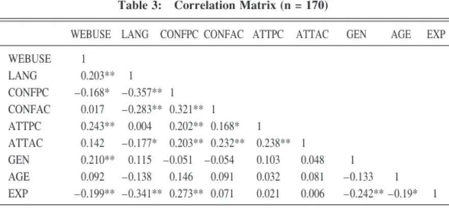 Table 3: Correlation Matrix (n = 170)