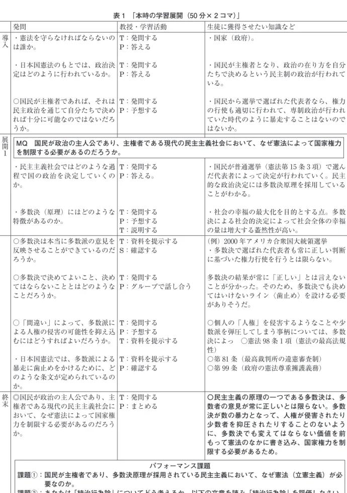 表 1 「本時の学習展開（50 分× 2 コマ）」 発問 教授・学習活動 生徒に獲得させたい知識など 導入 ・憲法を守らなければならないの は誰か。 ・日本国憲法のもとでは、政治決 定はどのように行われているか。 〇国民が主権者であれば、それは 民主政治を通じて自分たちで決め れば十分に可能なのではないだろ うか。 T：発問するP：答えるT：発問するP：答えるT：発問するP：予想する ・国家（政府）。 ・国民が主権者となり、政治の在り方を自分たちで決めるという民主制の政治が行われている。・国民から選挙で選ば