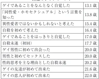 表 1 思春期におけるゲイ・バイセクシュアル 男性のライフイベント ゲイであることをなんとなく自覚した 13.1 歳 「同性愛・ホモセクシュアル」という言葉を 知った 13.8 歳 異性愛者ではないかもしれないと考えた 15.4 歳 自殺を初めて考えた 16.4 歳 ゲイであることをはっきりと自覚した 17.0 歳 自殺未遂（初回） 17.7 歳 ゲイ男性に初めて出会った 20.0 歳 男性と初めてセックスした 20.0 歳 性的思考を主な理由とした自殺未遂 20.2 歳 ゲイの友達が初めて出来た 21.6
