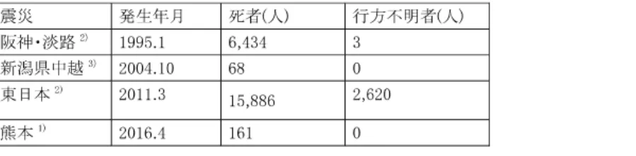 表 1 熊本地震に る人的被害