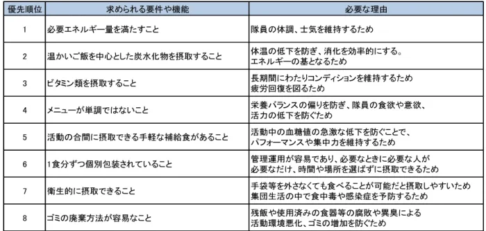 表 5 活動食 補給食に求め る要件や機能 理由