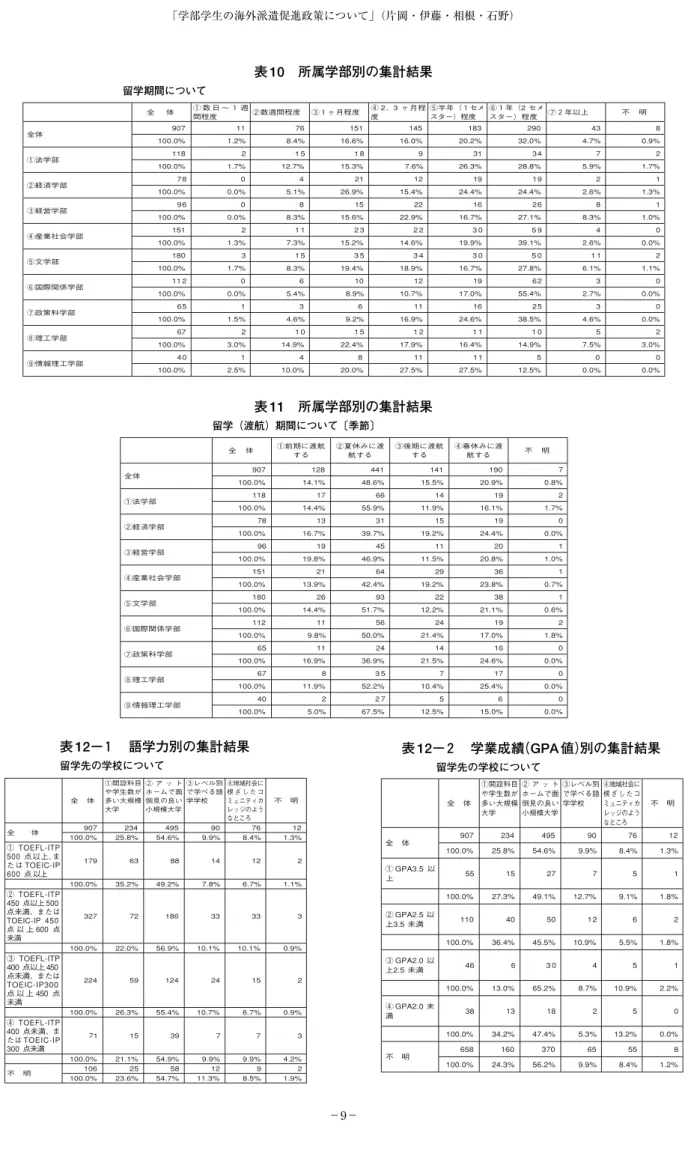 表 10 所属学部別の集計結果 留学期間について 全     体  ① 数 日 〜 １ 週   間程度  ②数週間程度  ③１ヶ月程度  ④ 2、3  ヶ月程 度  ⑤半年（ １セ メ スター）程度  ⑥１年 （2 セメ スター）程度  ⑦２年以上  不    明  全体  907  11  76  151  145  183  290  43  8  100.0%  1.2%  8.4%  16.6%  16.0%  20.2%  32.0%  4.7%  0.9%  ①法学部  118  2 1 5  