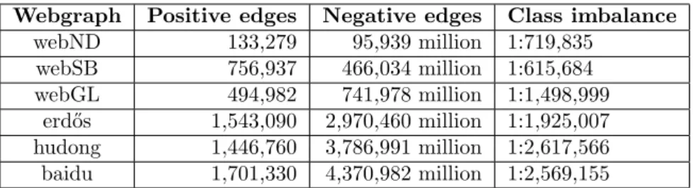 Table 2: For each graph, number of correct edges and number of incorrect edges being computed, and positive:negative class imbalance in the evaluated set
