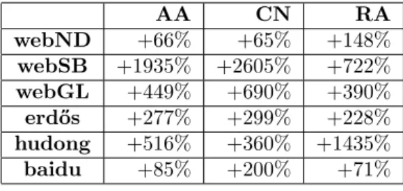 Table 5: Percentage of PR-AUC improvement achieved by INF LOG 2D. In this context we have shown how, by considering inherent topological  fea-tures (e.g., hierarchies) and by combining different approaches (e.g.,  propor-tional and accumulative into hybrid