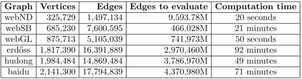 Table 6: Size of computed webgraphs, missing edges to be evaluated and time spent evaluating them