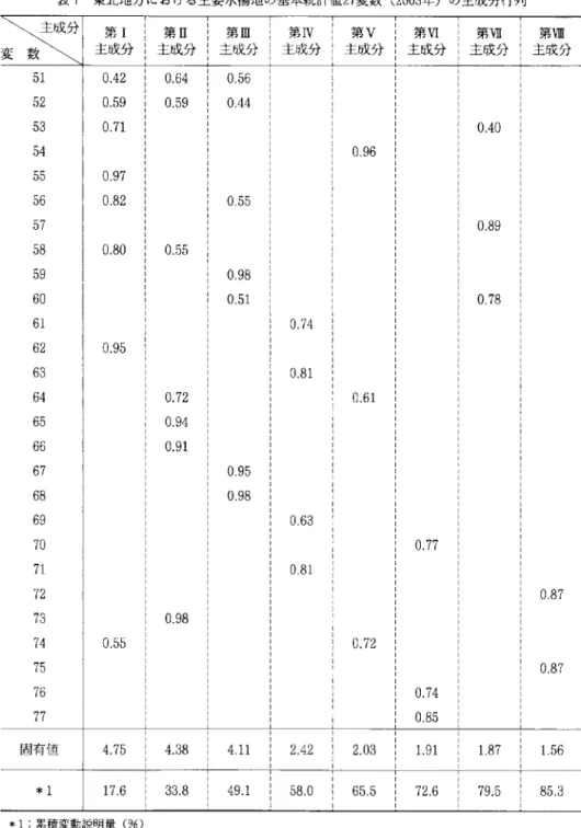 表 7 東北地方 における主要水揚地の基本統計値 2 7 変数 ( 2 0 0 3 年) の主成分行列 ㌃ 深 ミ 主成分第 Ⅰ 主成分第 Ⅲ 主成分第Ⅲ 】 第 主成分 Ⅳ 主成分第 Ⅴ 主成分第Ⅵ 主或分第 Ⅶ 主成分第 Ⅷ 固有値 4 