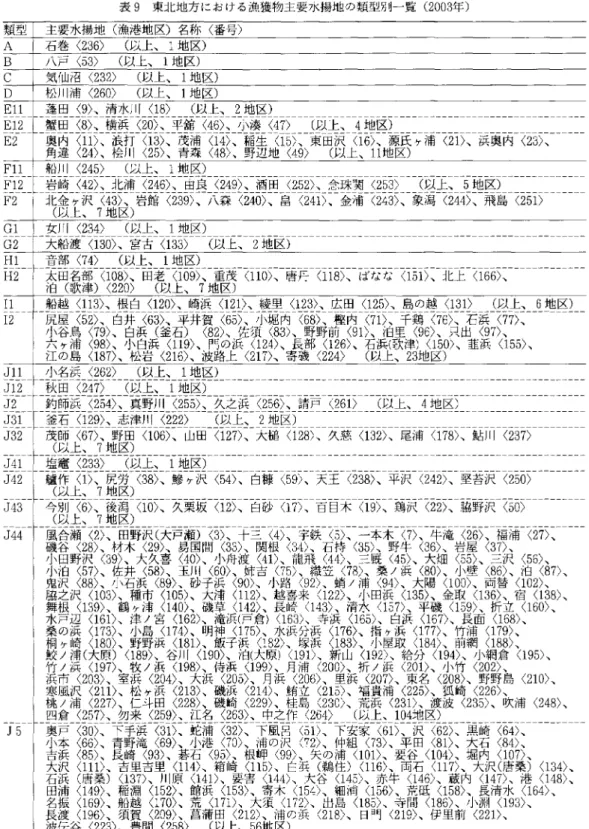 表 9 東北地方における漁獲物主要水揚地の頬型別一覧 ( 2 0 0 3 年 ) ≡ + 慧 宅 無 芸 芸 竿 竺 竺 竺 竺 竺 二三 竺 ̀ 2 4 4 ' ､飛島 〈 2 5 1 ' 大船渡 ( 1 3 0 ) ､宮古 ( 1 3 3) ( 以上､ 2 地区 ) 音部 ( 7 4) ( 以上 ､ 1地区 ) 太田名部 ( 1 0 8 ) ､田老 ( 1 0 9 ) ､重 茂 ( 1 1 0 ) ､唐丹 ( 1 1 8) ､ばなな ( 1 5 1 ) ､北上 ( 1 6 6 ) ､ 泊 ( 歌津)( 