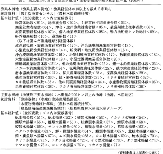 表 1 東北地方 における漁業本拠地 ･主要水揚地の基本統計値一覧 ( 2 0 0 3 年) 漁業本拠地 ( 漁業主要本拠地):漁業経営体が1 0 以上を数える市町村 統計資料 :｢ 第1 1 次漁業セ ンサス｣ ( 農林水産省統計部) 基本統計値 :( 全 3 8 変数 ;く>内は変数番号) 経営体総数 <01> ､総漁獲金額 <0 2>､ 1 経営体平均漁獲金額 <0 3> ､ 漁業就業者総数 <0 4> ､沖合 ･遠洋漁業就業者数 <0 5&