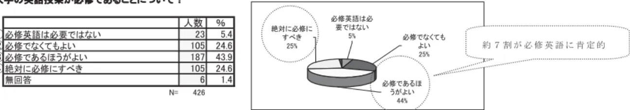 図 11 は CLA の TOEIC 講座、TOEFL 講座の講座別の 得点伸長度を示したものである。英検 2 級レベルから英 検準１級レベルまで到達するには、個人差はあるだろう が、最低でも 3 回の講座受講が必要となる。TOEIC 講 座を例にすると、まず準 2 級レベルである TOEIC520 点 前後の点数から受講後には、約 90 〜 100 点程度上昇し 615 点前後のスコアを取得する。次に 615 点前後の学生 が受講した場合、受講後には 80 〜 90 点得点は上昇し、 700 点前後まで達