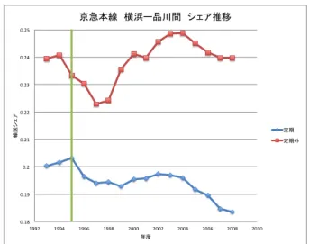 Fig. 15  京急本線のシェアの変化  2.2.3.  物価変動の影響の除去    運賃は一定であっても、物価が変動することで実質的な運賃は変動している。しかし物価 の影響は全線で同一であるため、旅客の路線選択にあたっては名目運賃のみが影響するとも 考えることができる。そのため以下の考察においては名目運賃だけではなく、名目運賃を GDP デフレーターで除した実質運賃についても同様に分析を行った。  GDP デフレーター  Fig