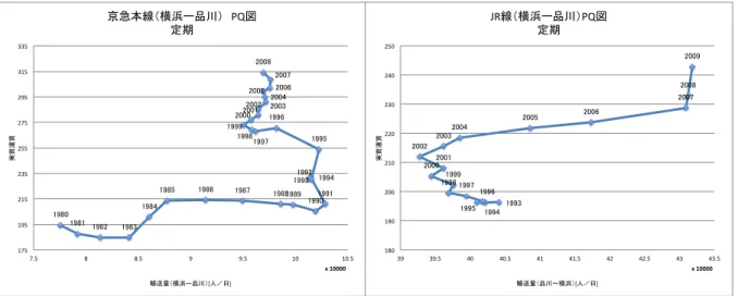 Fig. 18  定期旅客についての PQ 図  Fig. 19  定期外旅客についての PQ 図  2.3.2.   シェアでみた運賃比率との関係    2.2.2 節と同様に、本小節では京急の横浜̶品川駅間の旅客輸送に占めるシェアについて、 運賃比率の変遷と合わせた図を作成することで、その変化を観察した。 Fig
