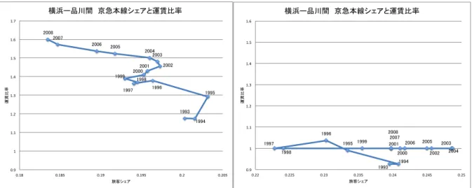 Fig. 20  京急のシェアと運賃比率の関係（左図：定期、右図：定期外）  2.3.3.   ピーク混雑率の推移    2 路線併走区間にて一方の運賃が相対的に高く改定された場合、もう一方の路線へ旅客が 流れてしまうことは容易に推察される。そうした場合短期的には列車の増発・1 編成あたり の車両数の増加がないと考えられるため、運賃改定された路線の混雑率は低下し、もう一方 の路線の混雑率は上昇する。もしこれと逆の現象が実際のデータで確認された場合、検討中 の JR 東海道本線と京急本線との間には運賃以外の質