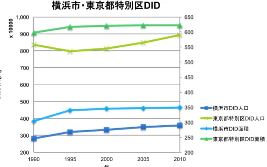 Fig. 22  東京特別区と横浜市の人口集中地区人口・人口集中地区面積の変化  2.4.2.  路線の変化    本稿において分析対象とする区間（横浜̶品川間）について、列車の通行経路自体は時系 列を通じて一定であるが、ダイヤ改正（急行等の各種優等列車・運行系統の新設等）や路線 の変化（乗り換え先の路線の延伸・駅新設等）、が外的要因として影響する可能性がある。    ここでは、利用者の利便性という観点で特に影響が大きいと考えられる路線の変化につい て検討する。  湘南新宿ライン  湘南新宿ラインは 200