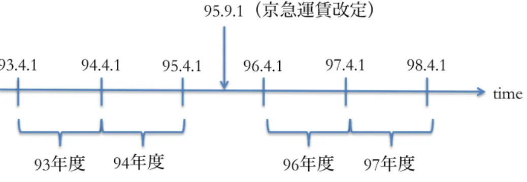 Fig. 23  運賃改定前後の流れ    本研究の主たる目的は首都圏鉄道の混雑区間にピークロード・プライシングを導入するこ とが、将来不要となる過剰な設備投資をすること無しにピーク時の混雑を緩和することが可 能となるのか否かをシミュレーションによって明らかにすることである。そして対象路線の 区間ごとに運賃を変化させるのではなく、区間全体にピークロード・プライシングが適用さ れるとした上で、区間全体としての平均的な混雑率の変化に注目する。    そのため、複数の駅間区間からなる横浜̶品川間の鉄道路線（ Fi