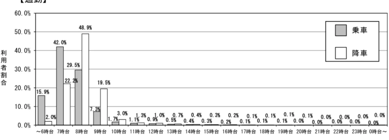 Fig. 26  通勤利用目的旅客の乗車及び降車時間分布 [13] 着時間帯 -  6 時台  7 時台  8 時台 25 9 時台  -  東海道本線  最混雑区間  -  川崎  横浜  川崎  川崎  -  -  品川 川崎 品川 品川 -  輸送人員（人） -  1,524  25,118  57,487  15,002  -  京浜東北・根岸線  大船 -田端  最混雑区間  -  南浦和  大井町  大井町  大井町  - - 浦和品川品川品川-  輸送人員（人） -  6,121  32,01