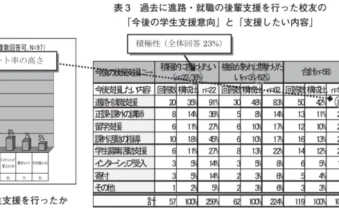 表 3 で、過去に学生支援の経験がある 97 名のうち、 「進路・就職支援」を行った校友 60 名（図 10 ）の今後 の支援意向を分析した（うち 2 名無回答）。分析では、 今後の学生支援として引き続き「進路・就職支援」を挙 げる校友が合計 86％と多く、学生支援への携わり方も 「積極的に携わりたい」38％、 「機会があれば携わりたい」 62％となっている。特に「積極的に携わりたい」の回答 比率は、全体の回答の 23％（図 7 ）に比べ高い比率と なっていることが注目される。このことから、一度「進 路・就