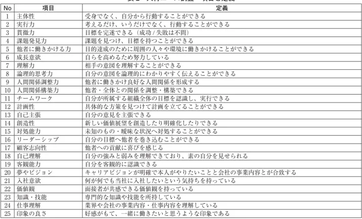 表 4 回答企業の業種別分類  n=184 業種 総計 割合 2010年度 本学実績 製造 72 39.1% 29.3% サービス 49 26 . 6 % 35 . 6 % 流通商事 41 22.3% 15.3% 金融 15 8.2% 16.4% マスコミ 6 3.3% 3.4% 公務 1 0 