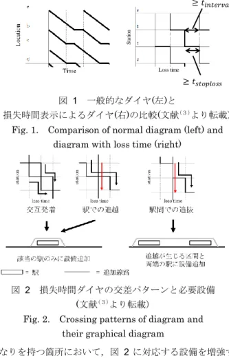 Fig. 2.  Crossing patterns of diagram and    their graphical diagram 