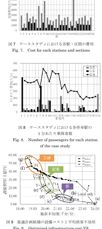 図 7  ケーススタディにおける各駅・区間の費用  Fig. 7.  Cost for each stations and sections 