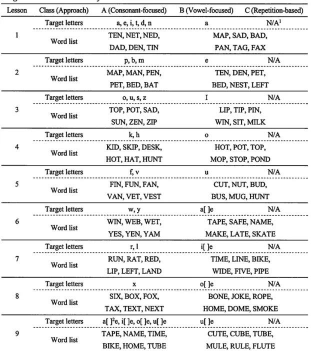 Table  1  T a r g e t  L e t t e r s  and Word  L i s t / o r  L e s s o n s  L e s s o n  C l a s s  { A p p r o a c h )  A  ( C o n s o n a n t ‑ f o c u s e d )  B  ( V o w e l ‑ f o e凶 e d ) C 侭句 e t i t i o n ゐ鎚 e d ) 2  3  4  5  6  7  8  9 