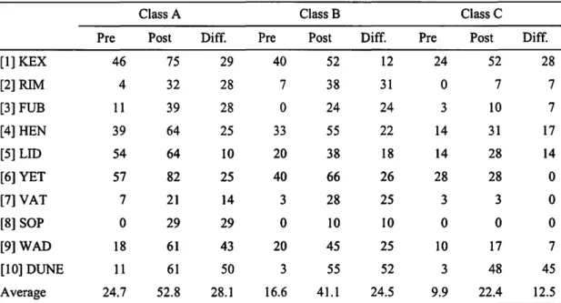 Table 4  shows t h e  r e s u l t s  of t h e  p r e ‑and p o s t ‑ t e s 包 f o reach c l a s s  and 曲 ed i 能 r e n c e sbetween  t h e  two t e s t s 