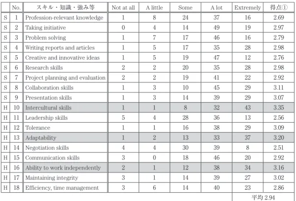 表 2 GSA 在籍時に下記スキルや知識がどの程度身についたと思いますか（n ＝平均 85.94）