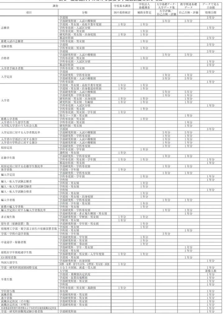 表 2 立命館大学における主要な学生数調査および項目 調査 学校基本調査 学校法人 基礎調査 大学基礎データ・大学データ集 教学関連基礎データ データで見る立命館 項目 分類 国の基幹統計 補助金算定 大学評価／ 自己点検・評価 自己点検・評価 情報公開 志願者 学部別 3 年分学部研究科別・入試の種類別5 年分5 年分学部別・男女別・高校卒業年度別1 年分1 年分学科専攻別・入試区分別1 年分 学科専攻別・男女別 1 年分 研究科別・男女別・出身校別 1 年分 1 年分 都道府県別 2 年分 推薦入試の志