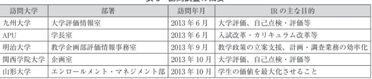 表 4 訪問調査（直接データの活用事例） 大学 直接データ の活用事例 内容 九州大学 ファクト ブック ○    2007 年度から大学評価情報室でファクトブックを作成・利用している。通称「Q-Fact」と呼ばれ、過去 5 年間の経年データを活用し、その変化がグラフで可視化されている。現状を把握する為のローデータをそのまま利用し、各種データ項目を統一したレイアウトで示している。利用目的としては、九州大学全体の現状を構成員で共有したり、外部評価や自己点検・評価の基礎資料としたりすることが想定されている。○ 