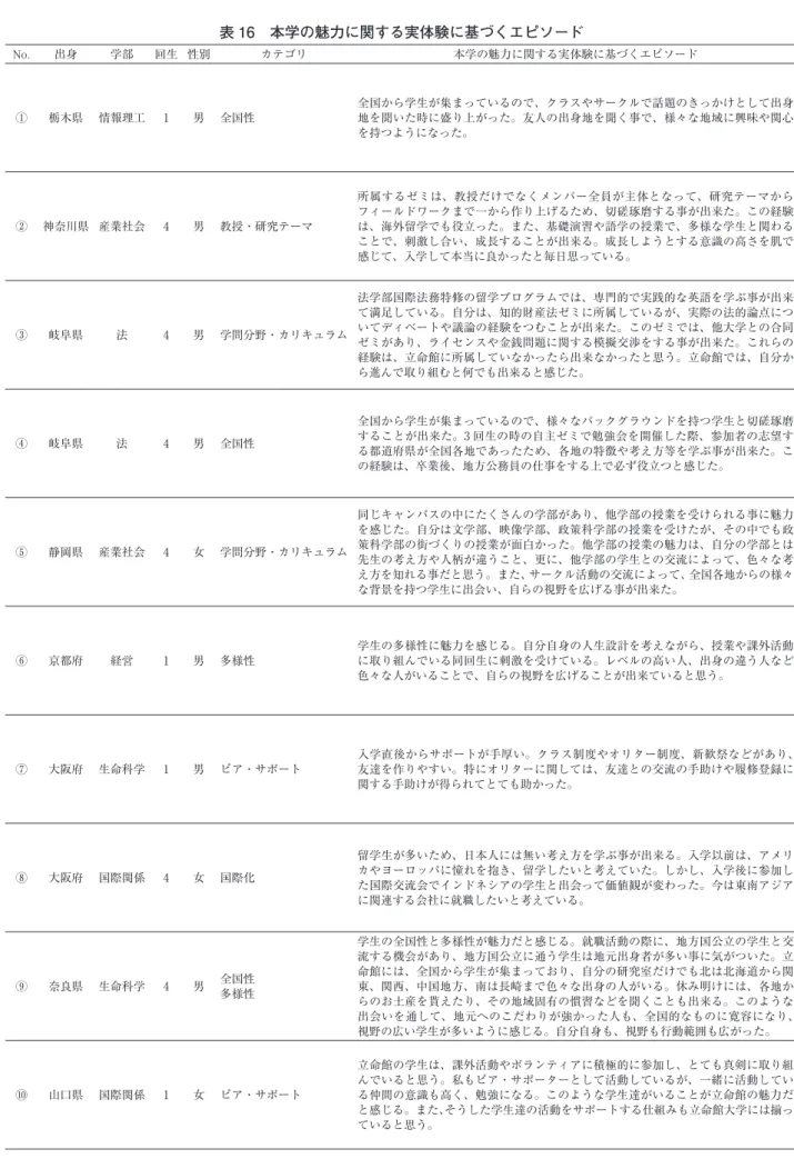 表 16 本学の魅力に関する実体験に基づくエピソード No. 出身 学部 回生 性別 カテゴリ 本学の魅力に関する実体験に基づくエピソード ① 栃木県 情報理工 1 男 全国性 全国から学生が集まっているので、クラスやサークルで話題のきっかけとして出身地を聞いた時に盛り上がった。友人の出身地を聞く事で、様々な地域に興味や関心 を持つようになった。 ② 神奈川県 産業社会 4 男 教授・研究テーマ 所属するゼミは、教授だけでなくメンバー全員が主体となって、研究テーマからフィールドワークまで一から作り上げるため