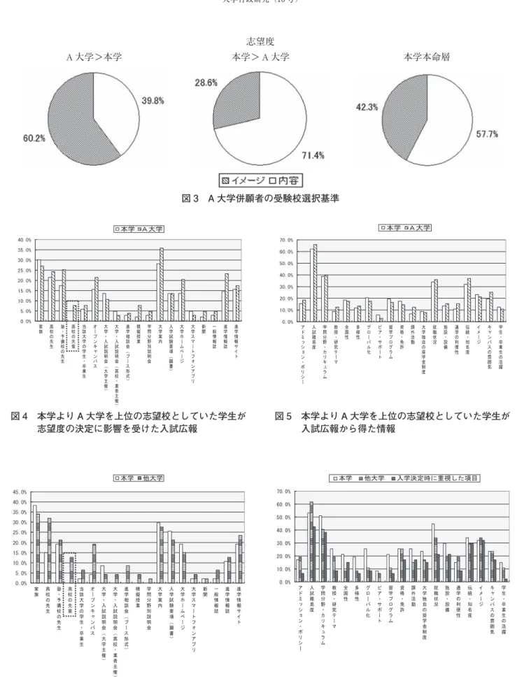 図 4   本学より A 大学を上位の志望校としていた学生が 志望度の決定に影響を受けた入試広報 図 5   本学より A 大学を上位の志望校としていた学生が入試広報から得た情報ᮏᏛ 㸿኱ᏛᮏᏛ㸿኱Ꮫ 図 6   本学より上位の志望校に合格した学生が志望度の 決定に影響を受けた入試広報 図 7   本学より上位の志望校に合格した学生が入試広報から得た情報と入学決定時に重視した項目ᮏᏛ௚኱ᏛᮏᏛ௚኱ᏛධᏛỴᐃ᫬࡟㔜どࡋࡓ㡯┠志望度A大学＞本学本学＞A大学本学本命層図 3 A 大学併願者の受験校選択基準