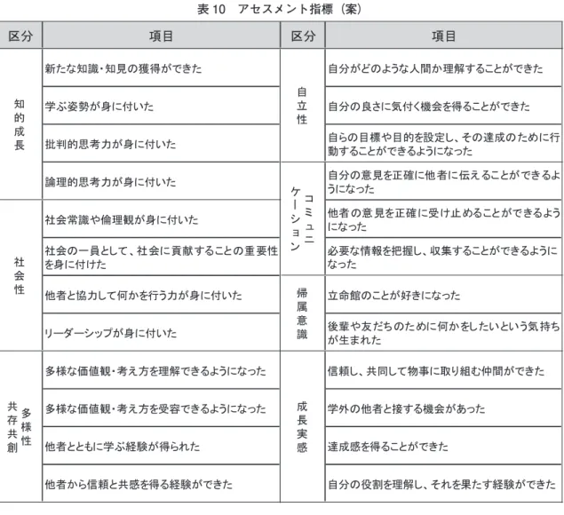 図 3 プレ調査結果01234▱ⓗᡂ㛗5 ⮬❧ᛶ ♫఍ᛶከᵝᛶඹᏑඹ๰ࢥ࣑ࣗࢽࢣ࣮ࢩࣙࣥᖐᒓព㆑ᡂ㛗ᐇឤࢡࣛࣈAࢡࣛࣈB２．プレ調査の実施と結果の分析（１）プレ調査の実施課外自主活動団体に所属する学生を対象に本票を用いたプレ調査を実施した。回答者数は、2 つの体育会クラブに所属する 39 名（Aクラブ 21 名、Bクラブ 18 名）であり、回生や役職などは統一せずに調査を行った。プレ調査の結果、提案する指標での調査において、自己評価の平均値を 2 つの団体間で比較した場合に、相違点を見出し得ることがわかった