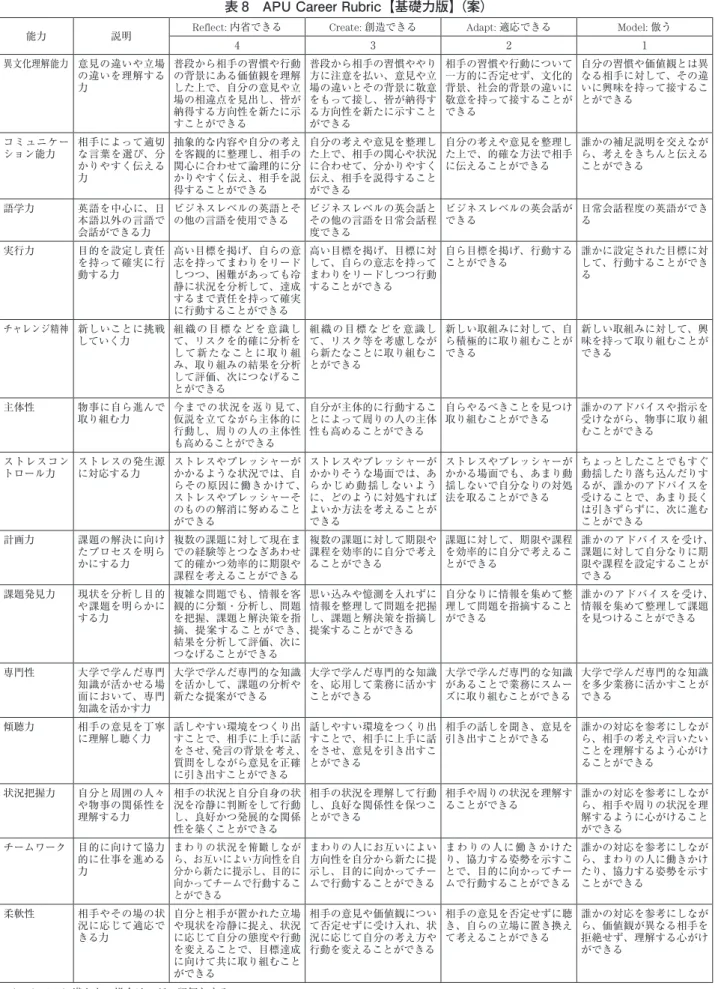 表 8 APU Career Rubric【基礎力版】  （案）