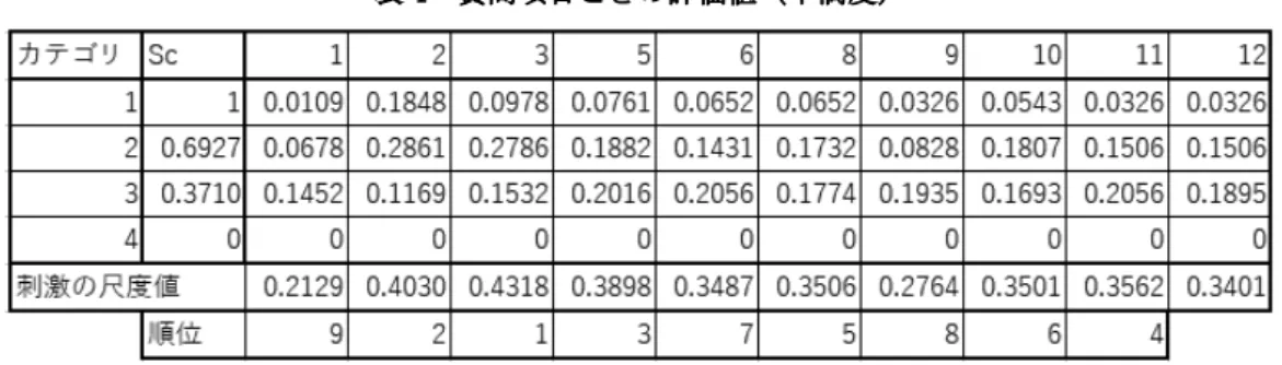 図 4 から、 No.10 （興味関心）、 No.11 （知識技術）、 No.8 （プレゼン）の 3 つについて重 要度が高く不満度は中程度、 No.3 （内容理解）と No.5 （説明仕方）の 2 つについて、重要 度は中程度であるが不満度が高いことが分かる。また、 No,2 （予復習）が重要度は低いが、