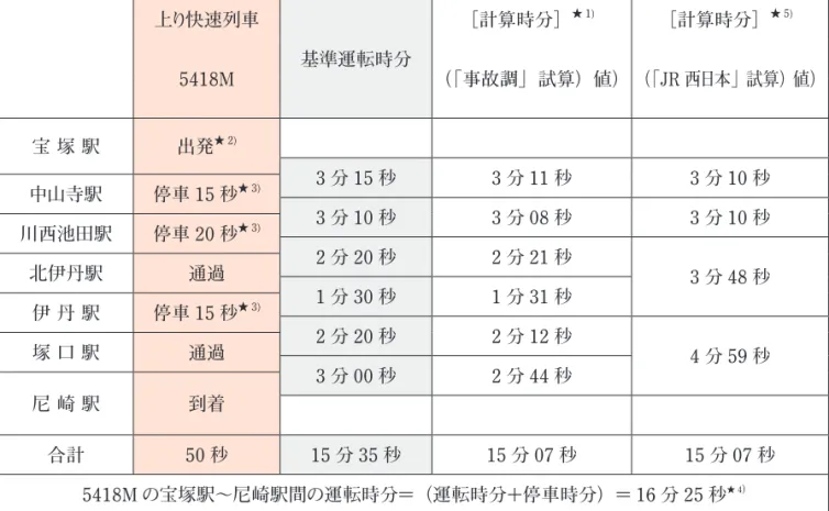 表 2-1　事故列車 5418M の運行計画（列車ダイヤ）と実際の運行状況 上り快速列車 基準運転時分 ［計算時分］ ★ 1) ［計算時分］ ★ 5) 5418M （「事故調」試算）値） （「JR 西日本」試算）値） 宝 塚 駅 出発 ★ 2) 3 分 15 秒 3 分 11 秒 3 分 10 秒 中山寺駅 停車 15 秒 ★ 3) 3 分 10 秒 3 分 08 秒 3 分 10 秒 川西池田駅 停車 20 秒 ★ 3) 2 分 20 秒 2 分 21 秒 3 分 48 秒北伊丹駅通過 1 分 30 秒 