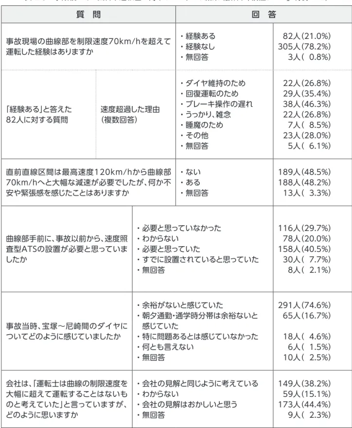 表 2-3　事故後の JR 西日本運転士に対するアンケート結果（抜粋、「検証チーム」付録 -1-2） 質　問 回　答 事故現場の曲線部を制限速度70km/hを超えて 運転した経験はありますか ・経験ある・経験なし ・無回答 82人（21.0％）305人（78.2％）3人（ 0.8％） 「経験ある」と答えた 82人に対する質問 速度超過した理由（複数回答） ・ダイヤ維持のため・回復運転のため ・ブレーキ操作の遅れ・うっかり、雑念 ・睡魔のため ・その他 ・無回答 22人（26.8％）29人（35.4％）38人