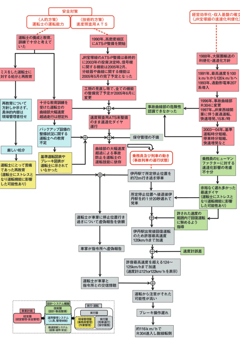図 2-2　事故に至る主な諸要因の因果関係の連鎖概観