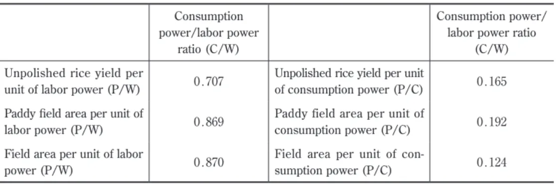 Table ₆ shows the correlation coefficients with the P/W variables (unpolished rice  yield, paddy field area, and field area per unit of labor power) and C/W ratio for the Sekiya  household.　In addition, Table ₆ shows the correlation coefficients with the P