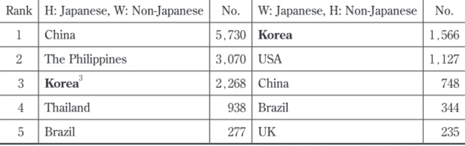 Table 2. Number of Foreign Nationals Married to Japanese Nationals in Japan  in 2015