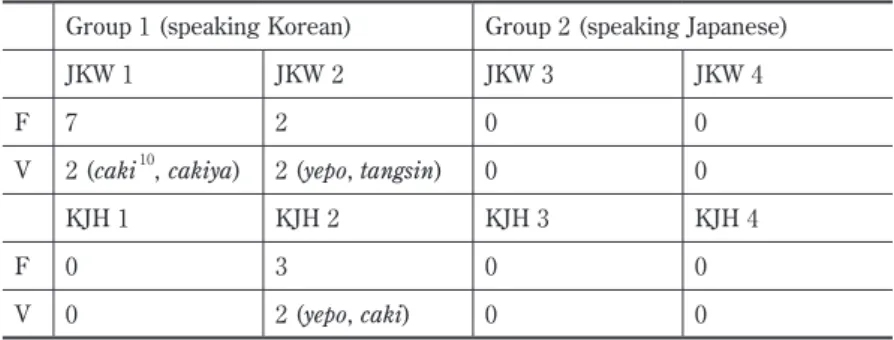 Table 4.  Address  Terms  Used  in  Conversations  by  Japanese  Wives  and  Korean Husbands
