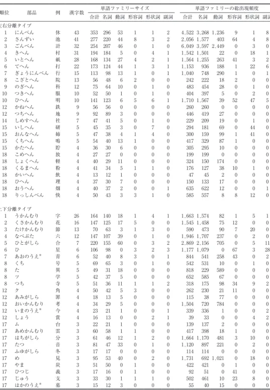 表 1  ラディカル毎の総単語ファミリーサイズと単語ファミリーの総出現頻度 順位 部品 例 漢字数 単語ファミリーサイズ 単語ファミリーの総出現頻度 合計 名詞 動詞 形容詞 形状詞 副詞 合計 名詞 動詞 形容詞 形状詞 副詞 左右分離タイプ ₁ にんべん 休 ₄₃ ₃₅₃ ₂₉₆ ₅₃ ₁ ₁ ₂ ₄,₅₂₂ ₃,₂₆₈ ₁,₂₃₆ ₉ ₁ ₈ ₂ さんずい 池 ₄₁ ₂₇₇ ₂₂₀ ₄₄ ₈ ₃ ₂ ₂,₀₅₆ ₁,₅₇₇ ₄₀₃ ₆₄ ₄ ₈ ₃ ごんべん 計 ₃₂ ₂₅₄ ₂₀₇ ₄₆ ₀ ₁ ₀